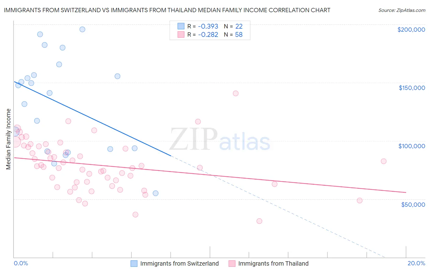 Immigrants from Switzerland vs Immigrants from Thailand Median Family Income