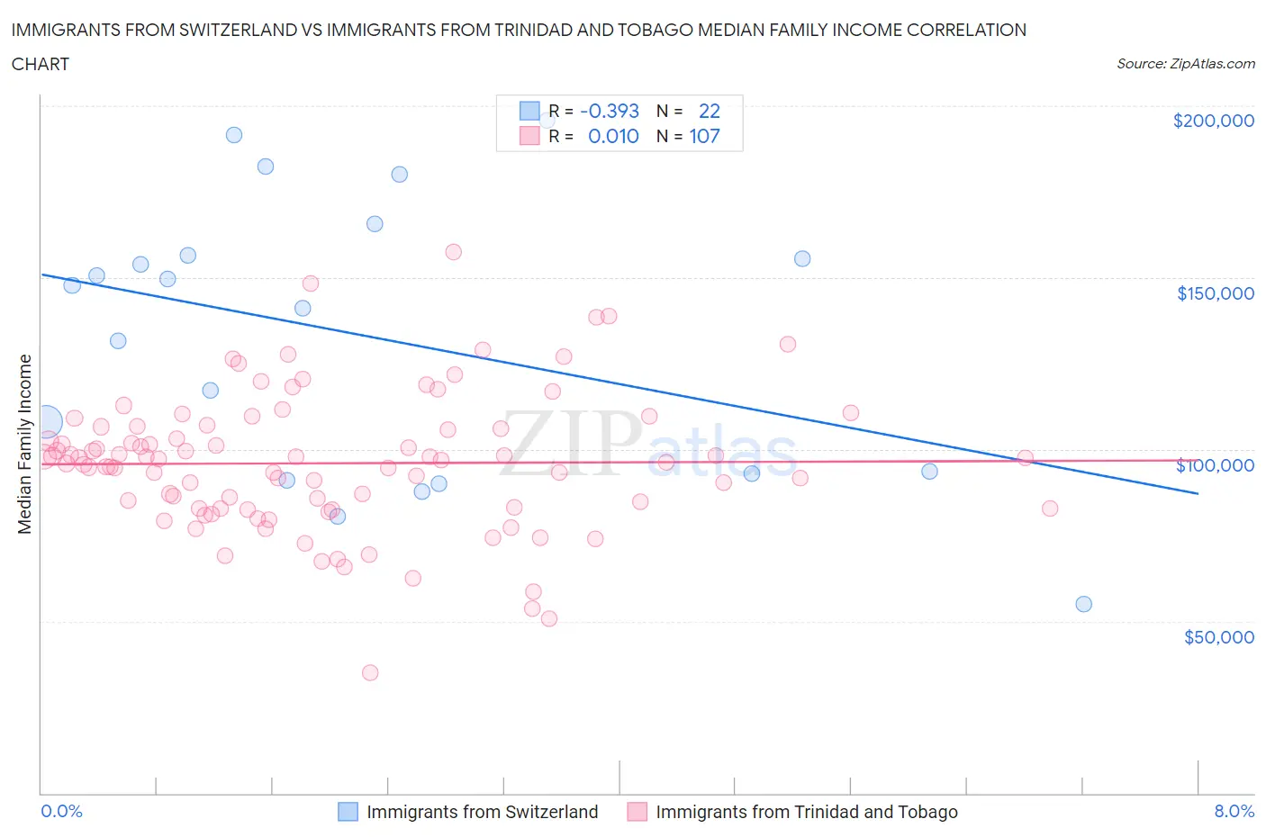 Immigrants from Switzerland vs Immigrants from Trinidad and Tobago Median Family Income