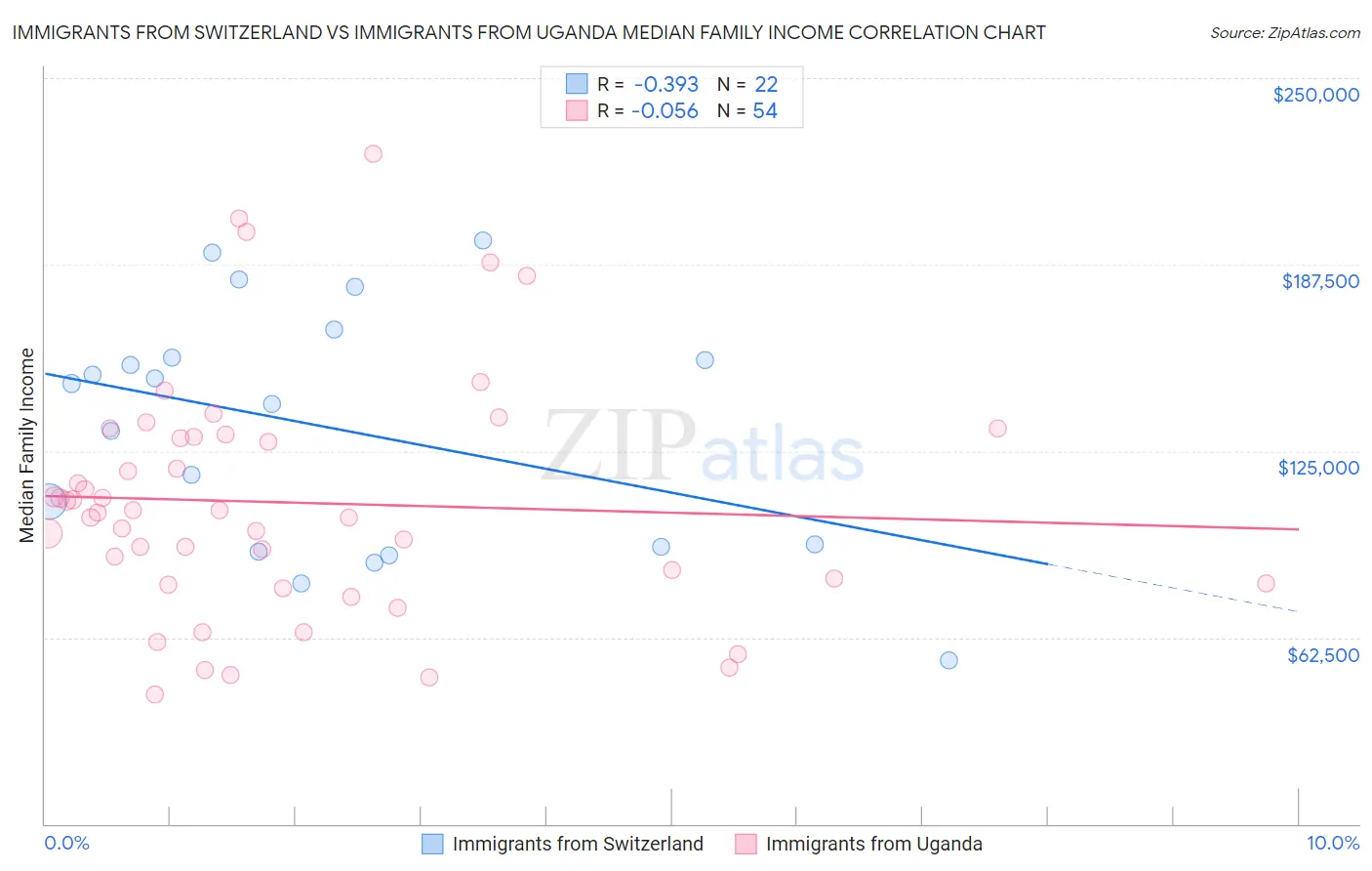 Immigrants from Switzerland vs Immigrants from Uganda Median Family Income