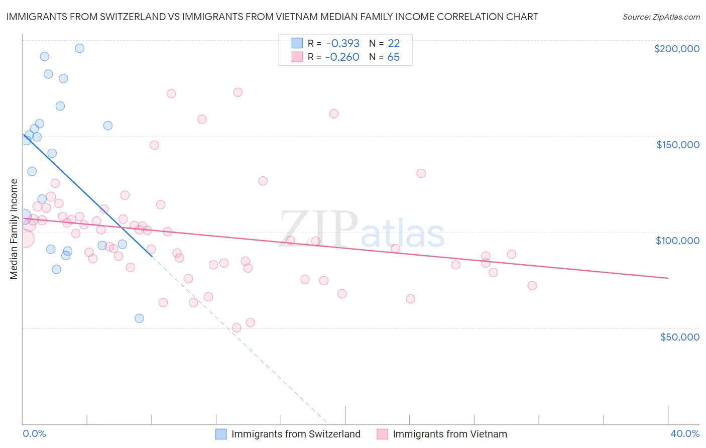 Immigrants from Switzerland vs Immigrants from Vietnam Median Family Income