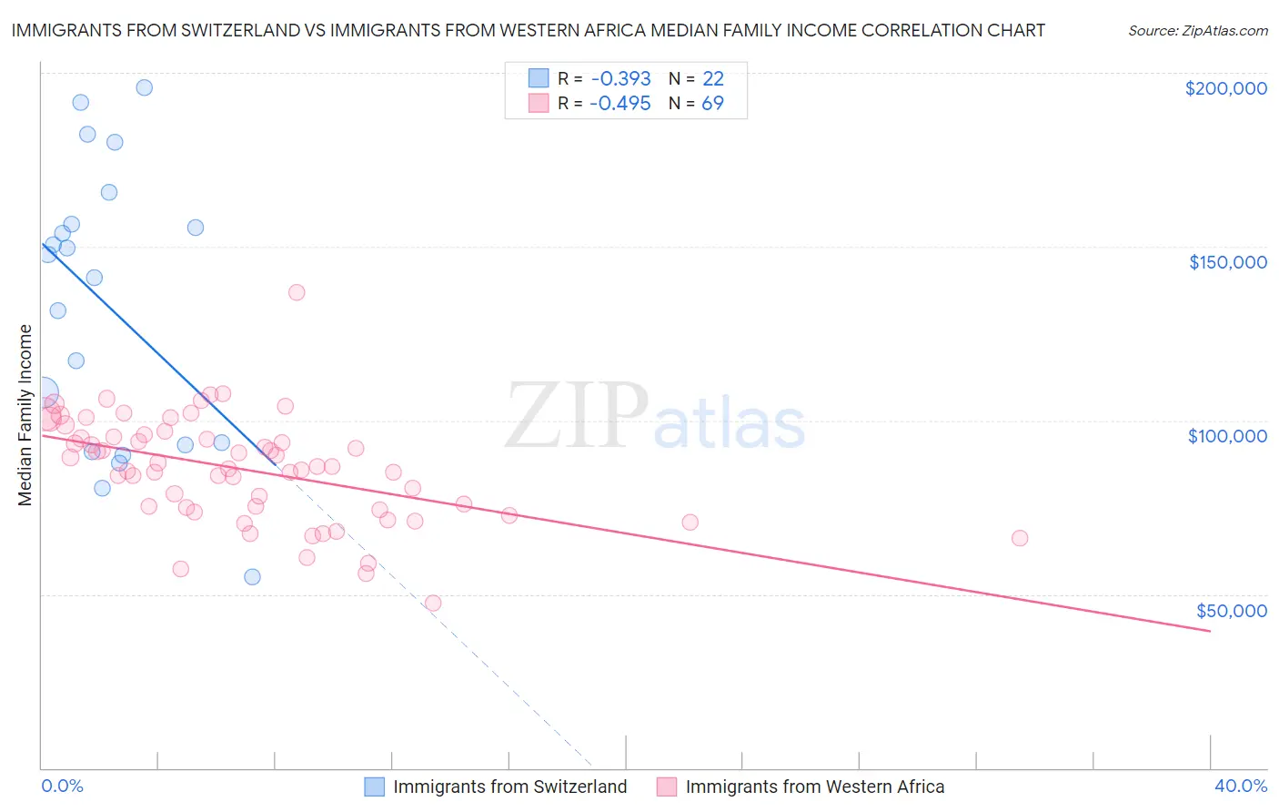 Immigrants from Switzerland vs Immigrants from Western Africa Median Family Income