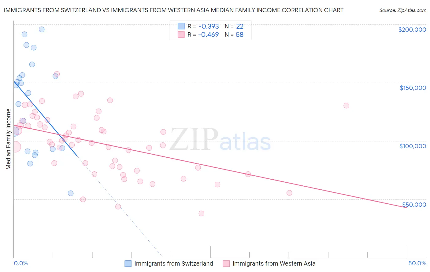 Immigrants from Switzerland vs Immigrants from Western Asia Median Family Income