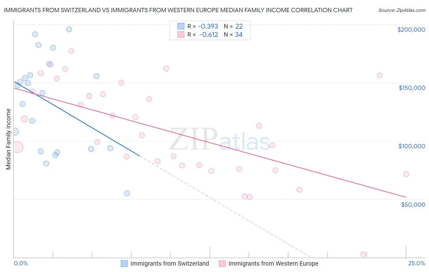 Immigrants from Switzerland vs Immigrants from Western Europe Median Family Income