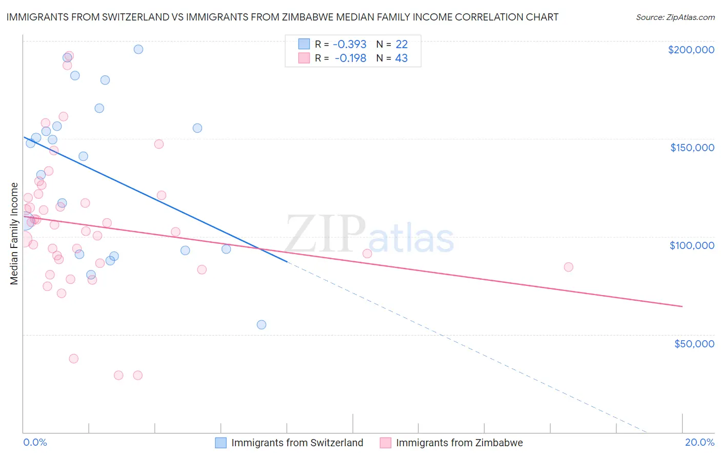 Immigrants from Switzerland vs Immigrants from Zimbabwe Median Family Income