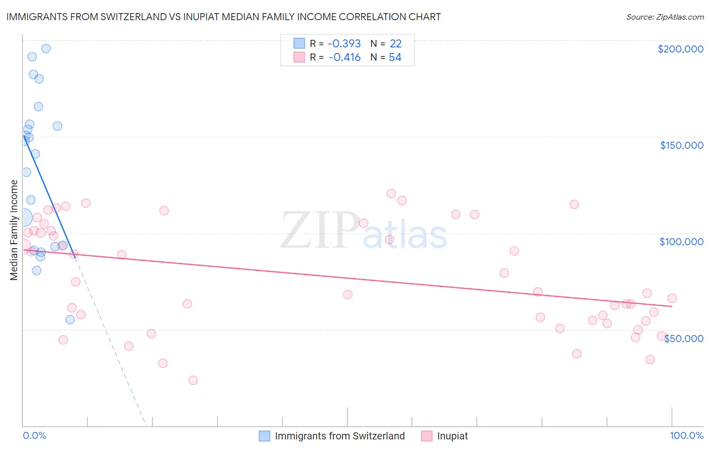 Immigrants from Switzerland vs Inupiat Median Family Income