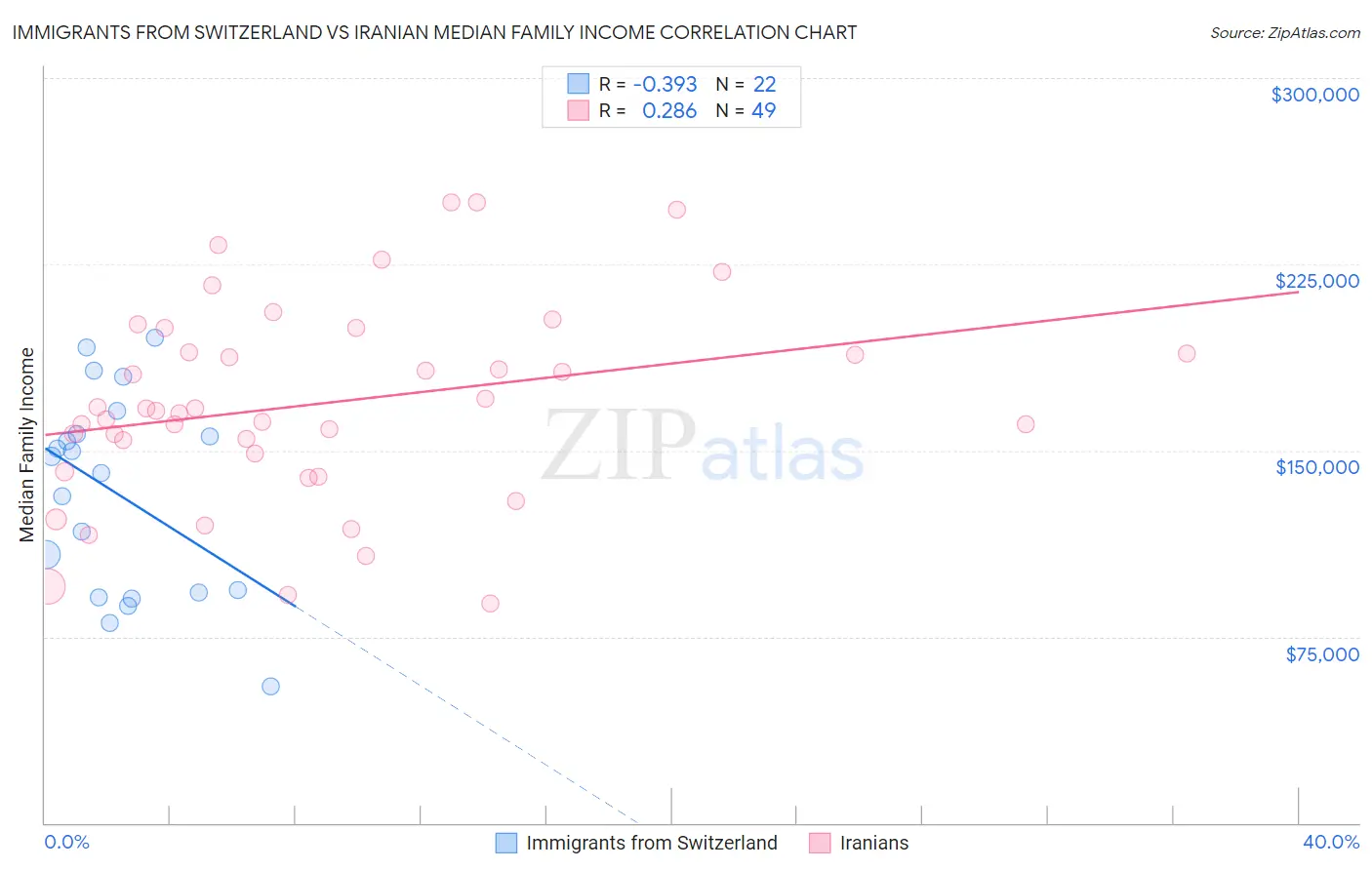 Immigrants from Switzerland vs Iranian Median Family Income