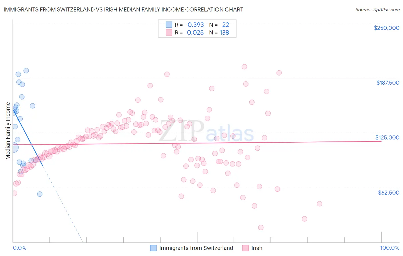 Immigrants from Switzerland vs Irish Median Family Income