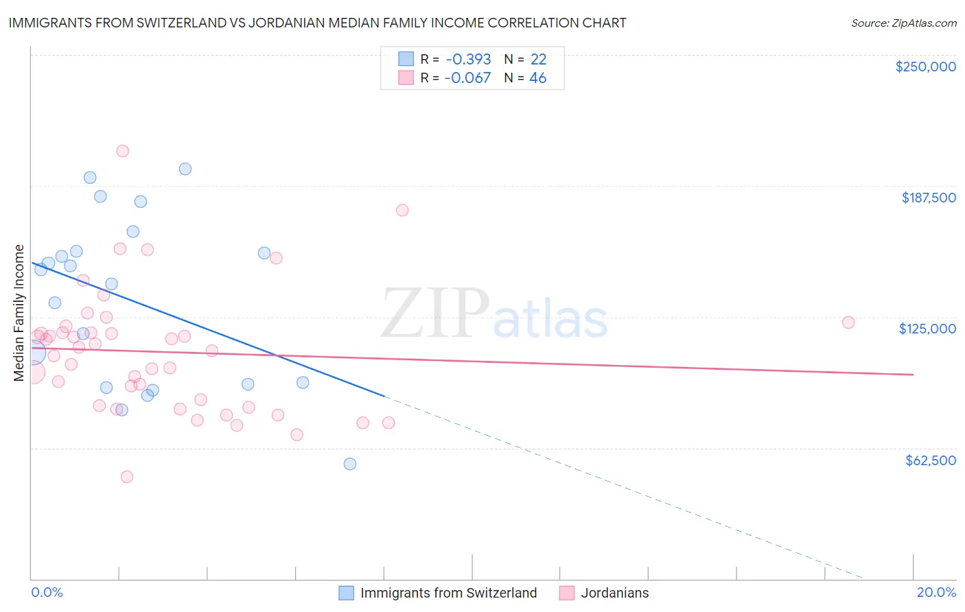 Immigrants from Switzerland vs Jordanian Median Family Income