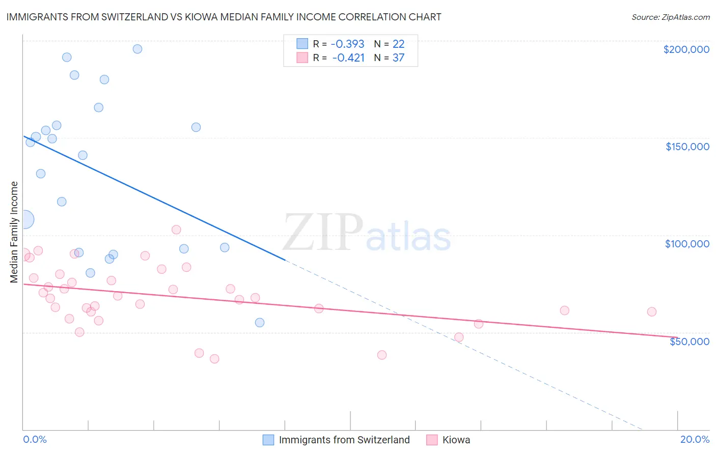 Immigrants from Switzerland vs Kiowa Median Family Income