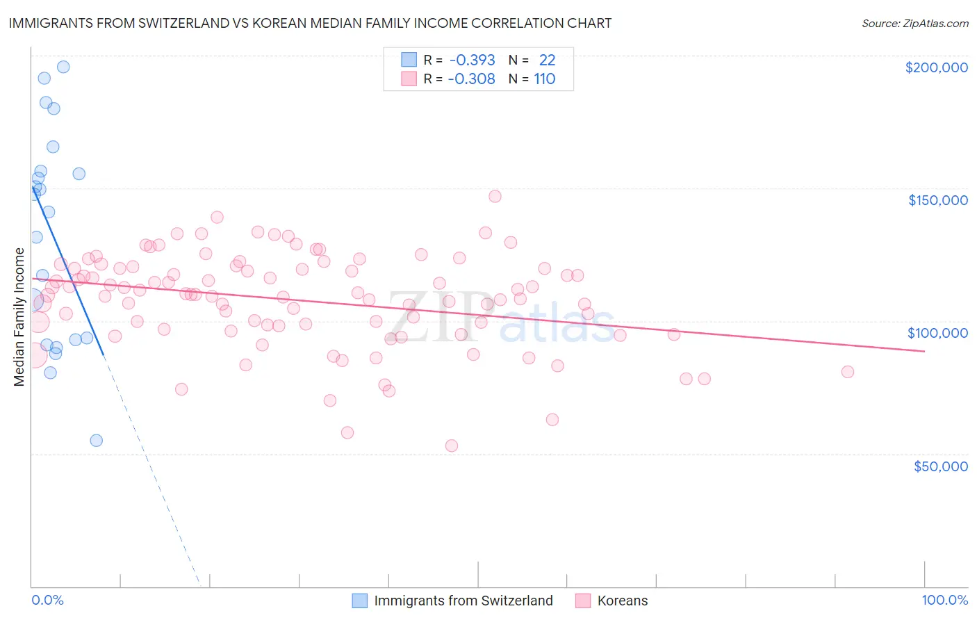 Immigrants from Switzerland vs Korean Median Family Income