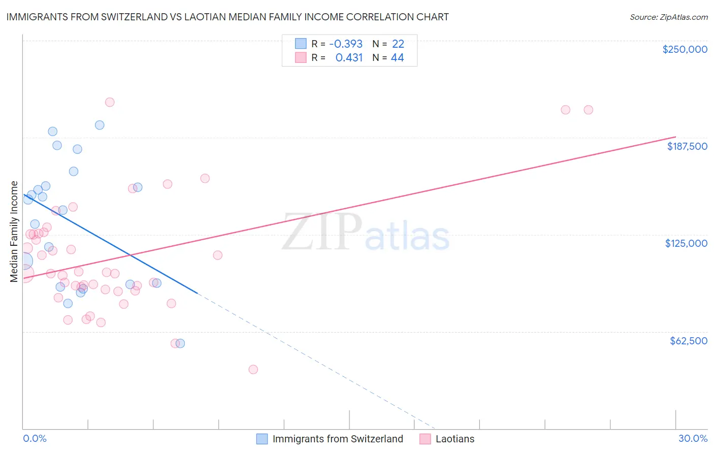 Immigrants from Switzerland vs Laotian Median Family Income