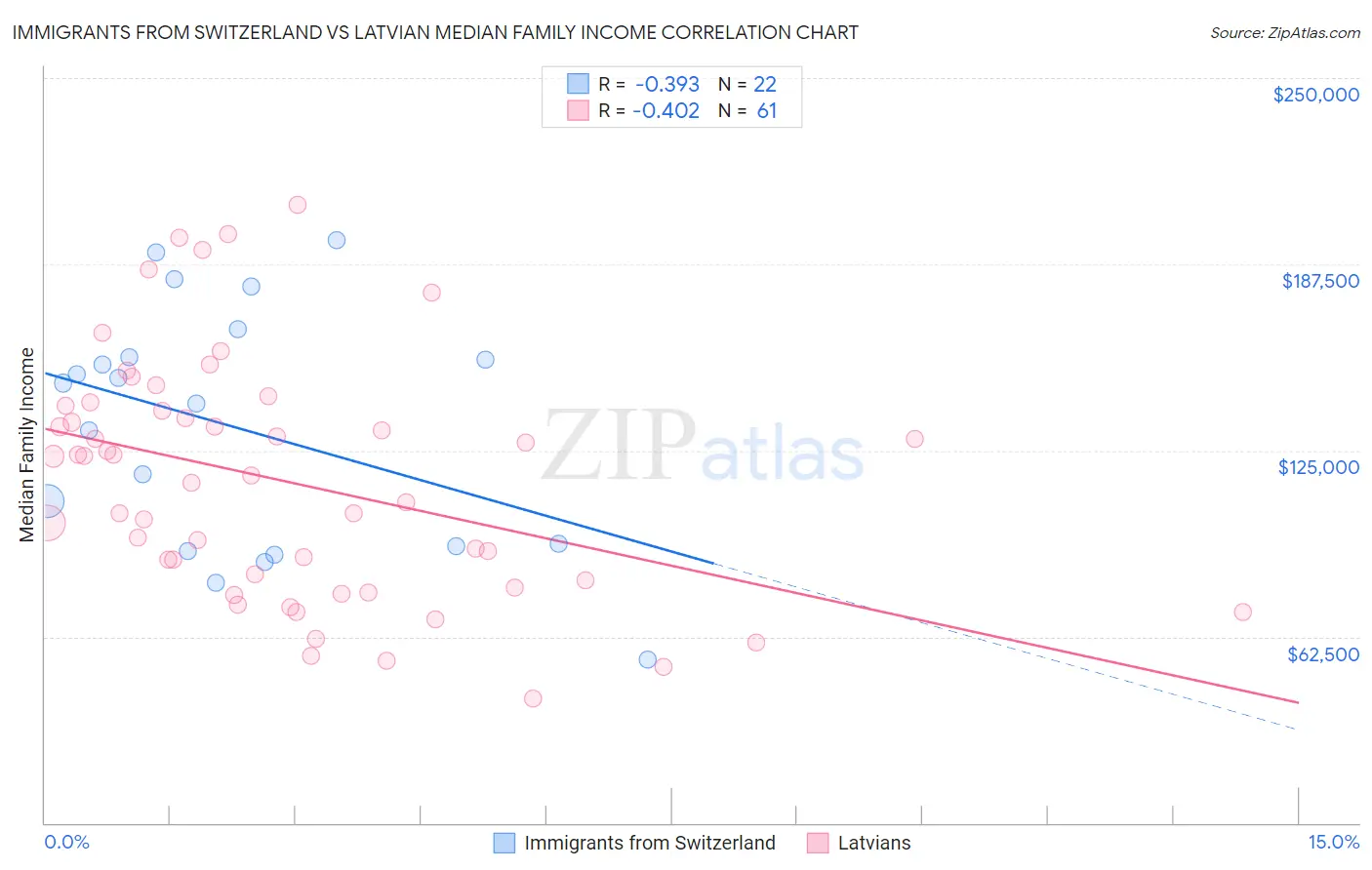 Immigrants from Switzerland vs Latvian Median Family Income
