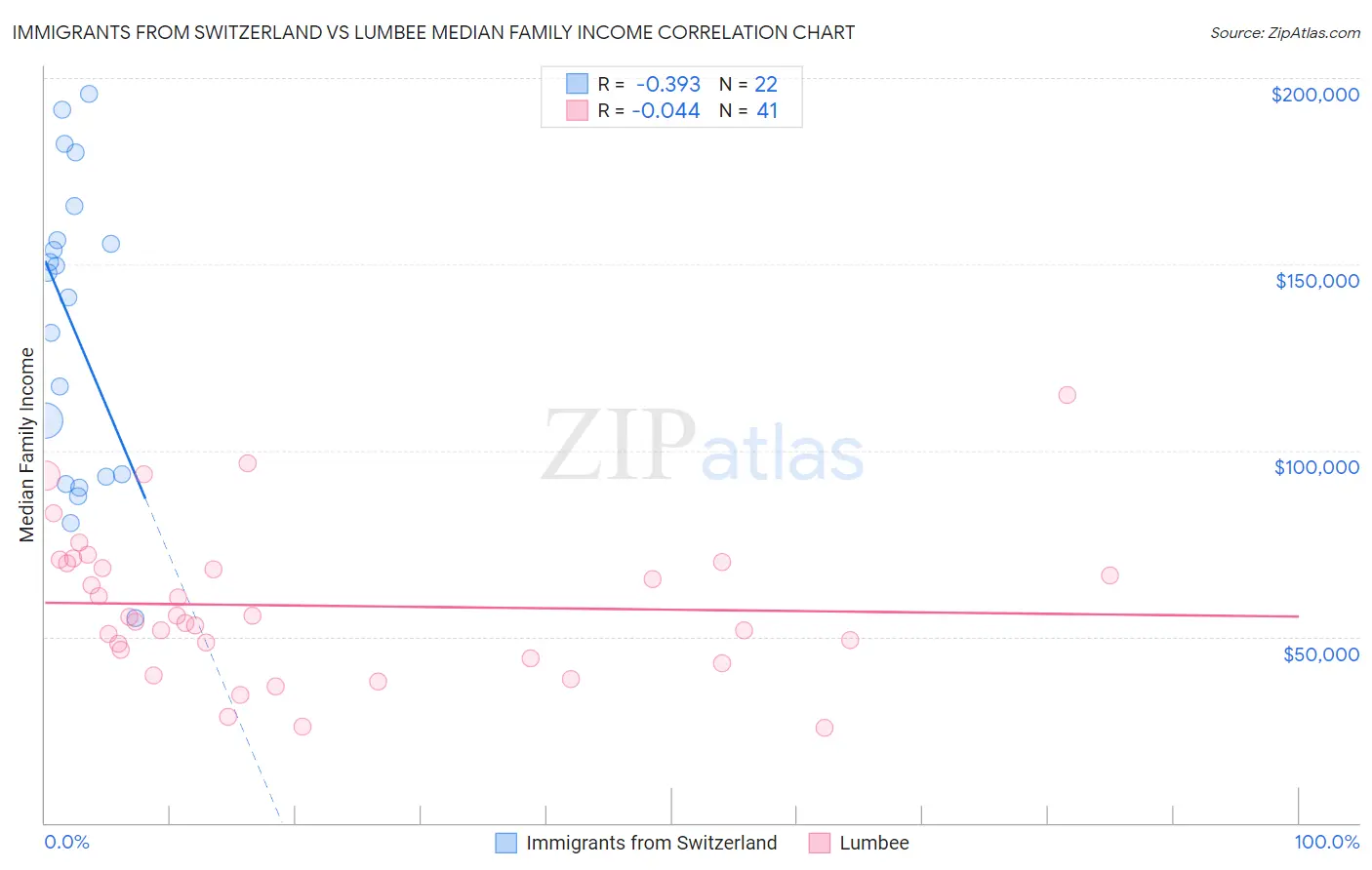 Immigrants from Switzerland vs Lumbee Median Family Income