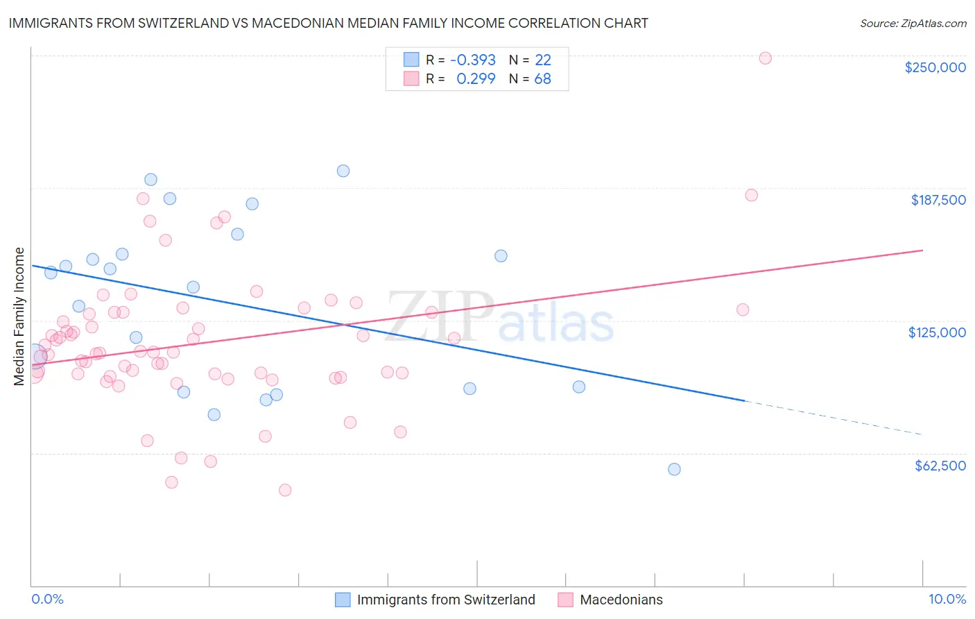 Immigrants from Switzerland vs Macedonian Median Family Income