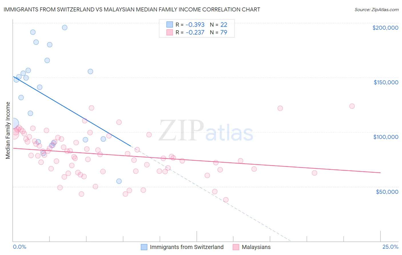 Immigrants from Switzerland vs Malaysian Median Family Income
