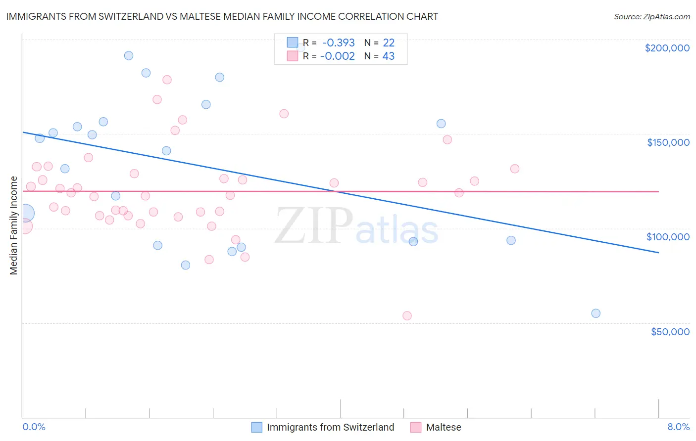 Immigrants from Switzerland vs Maltese Median Family Income