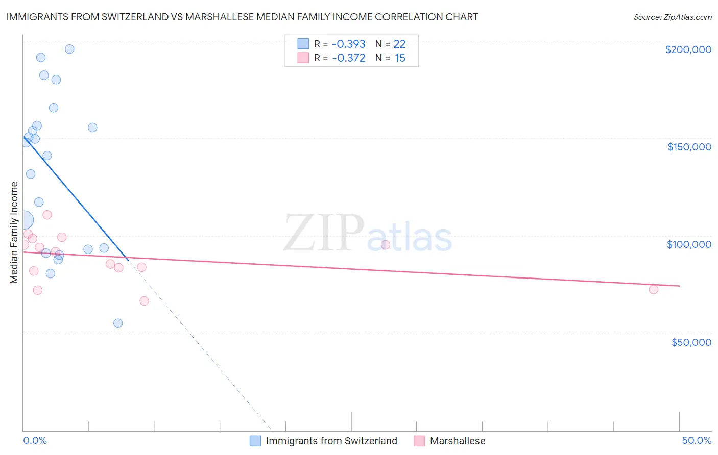 Immigrants from Switzerland vs Marshallese Median Family Income