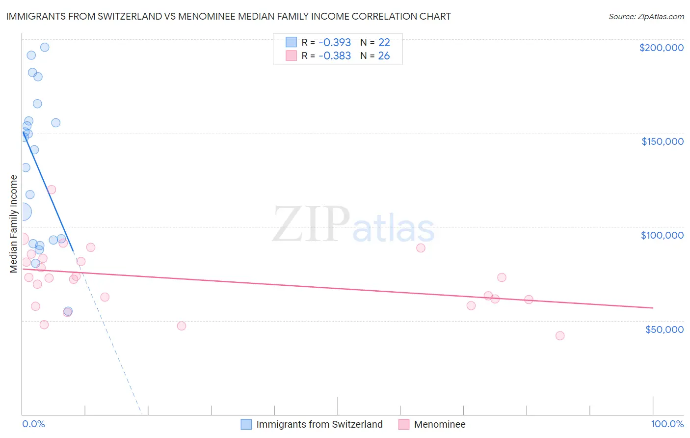 Immigrants from Switzerland vs Menominee Median Family Income