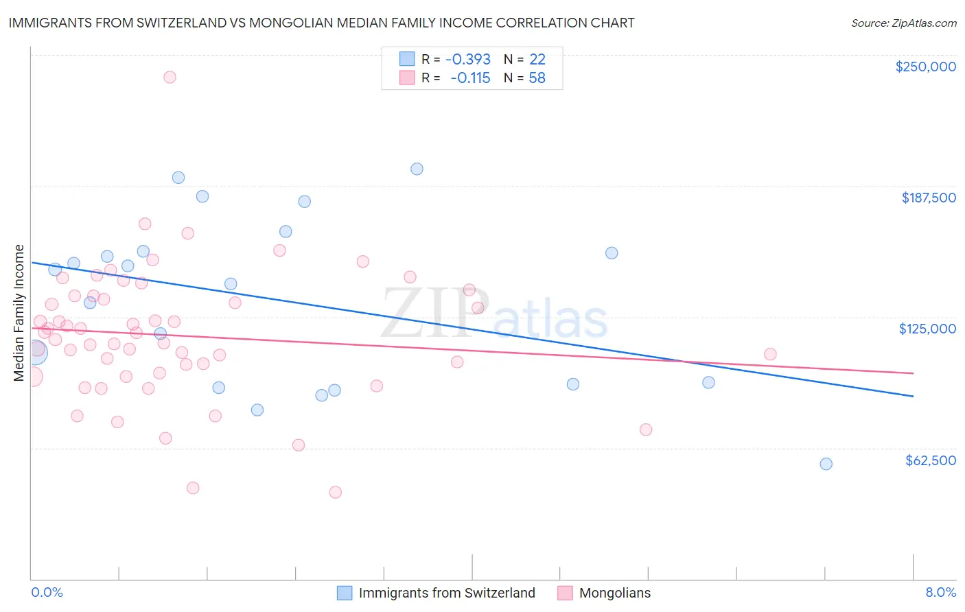 Immigrants from Switzerland vs Mongolian Median Family Income