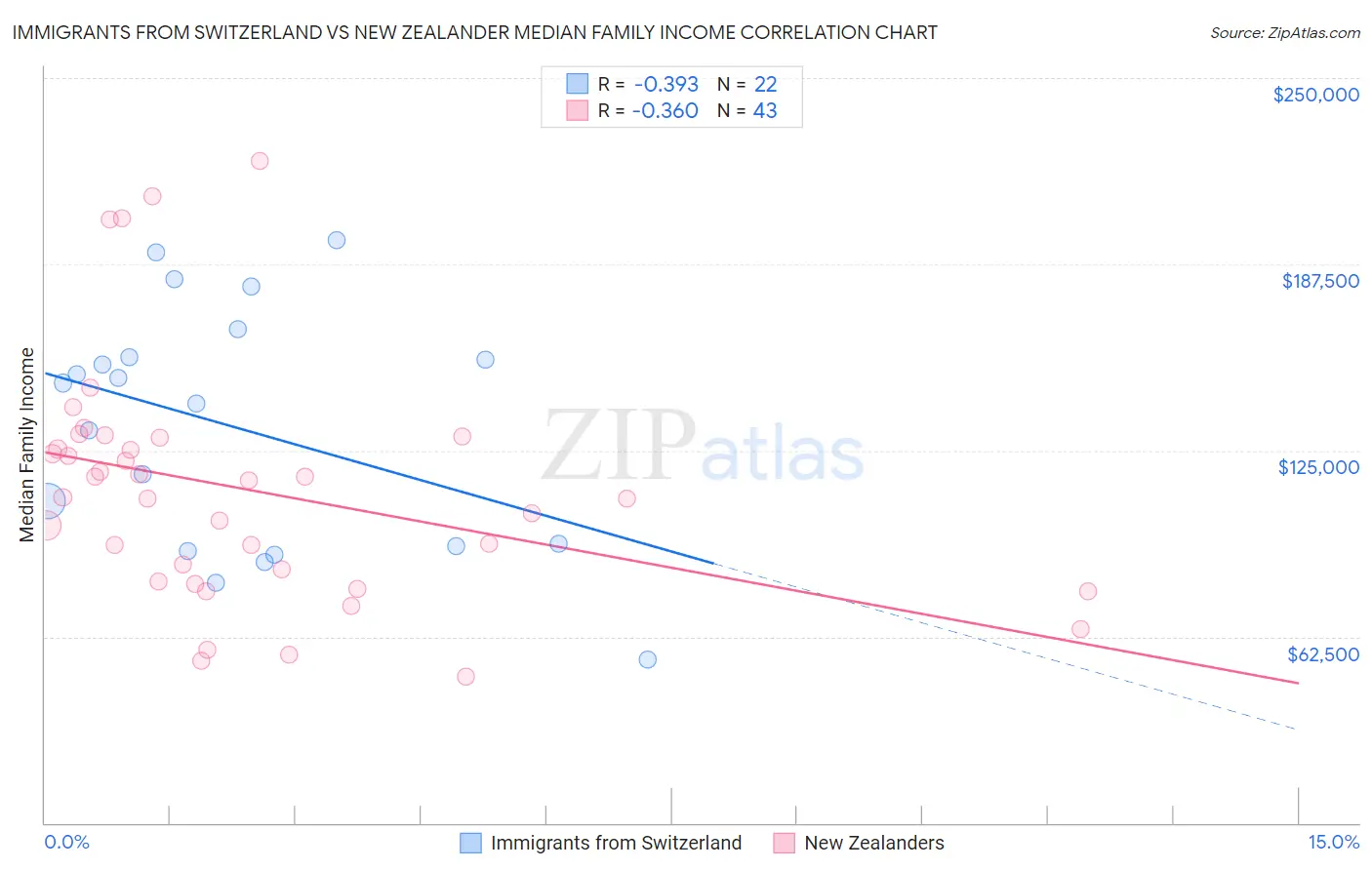 Immigrants from Switzerland vs New Zealander Median Family Income