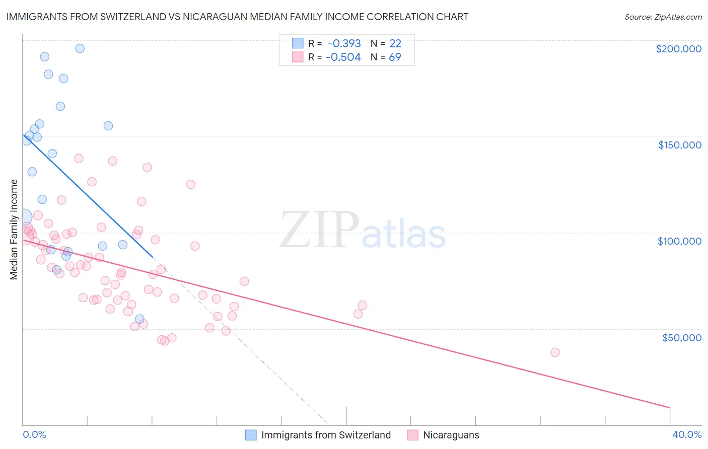 Immigrants from Switzerland vs Nicaraguan Median Family Income