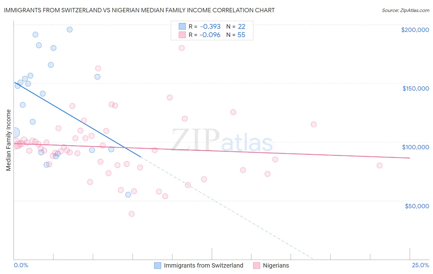 Immigrants from Switzerland vs Nigerian Median Family Income