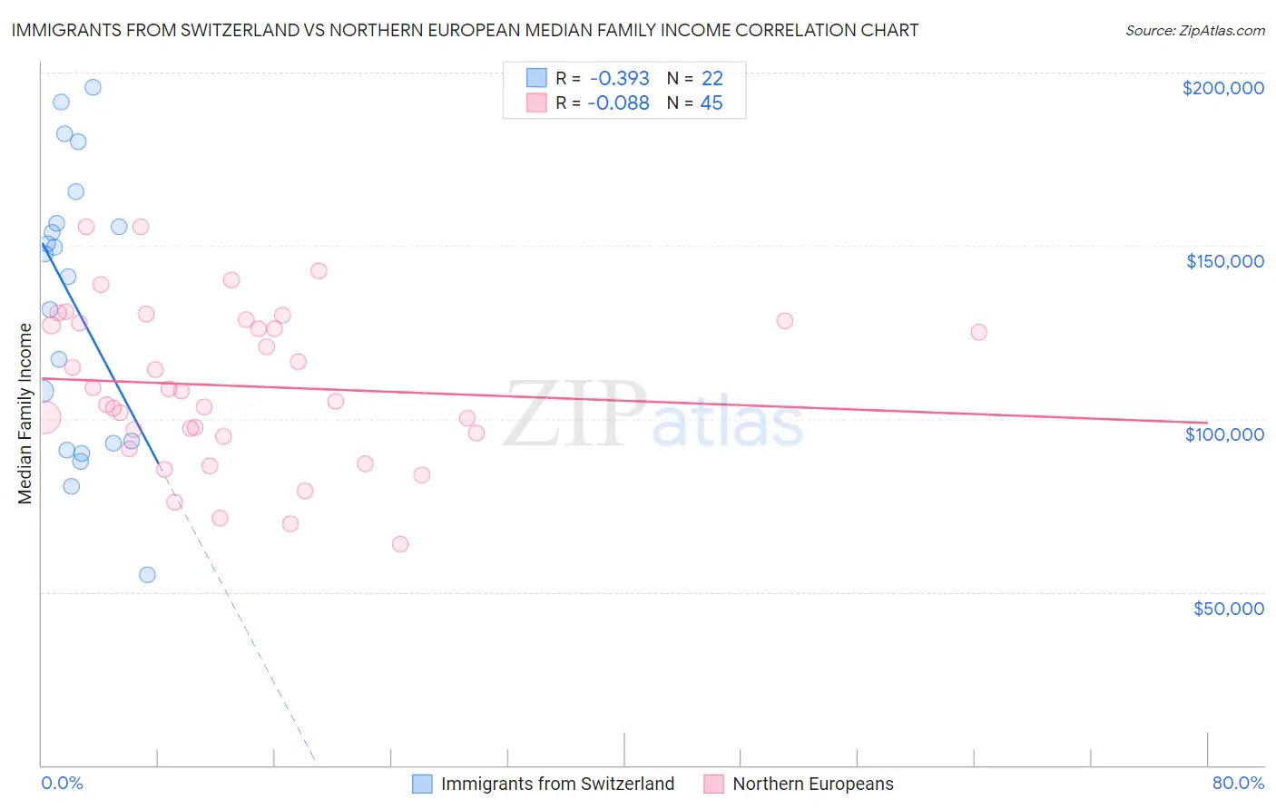 Immigrants from Switzerland vs Northern European Median Family Income