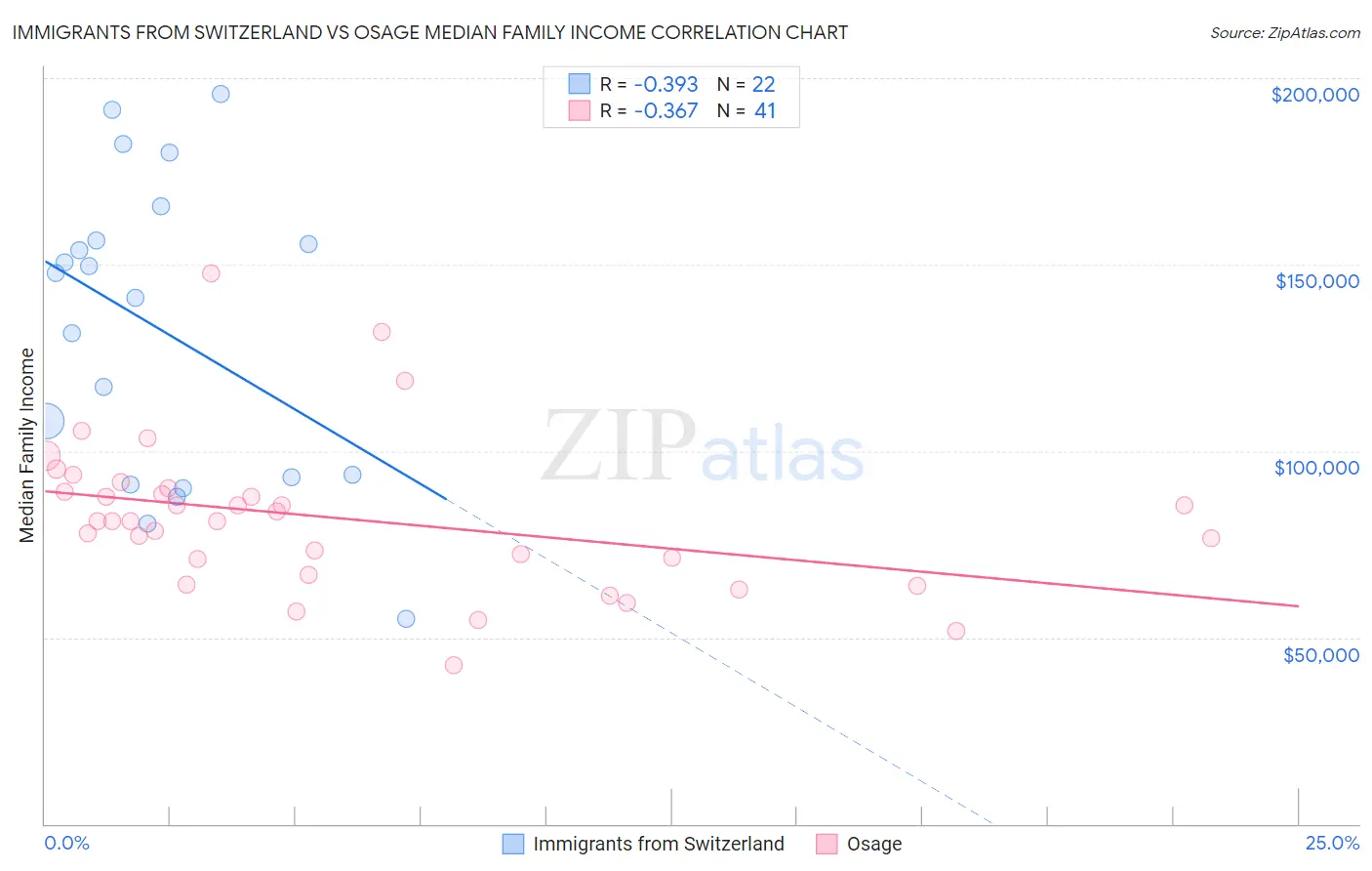 Immigrants from Switzerland vs Osage Median Family Income