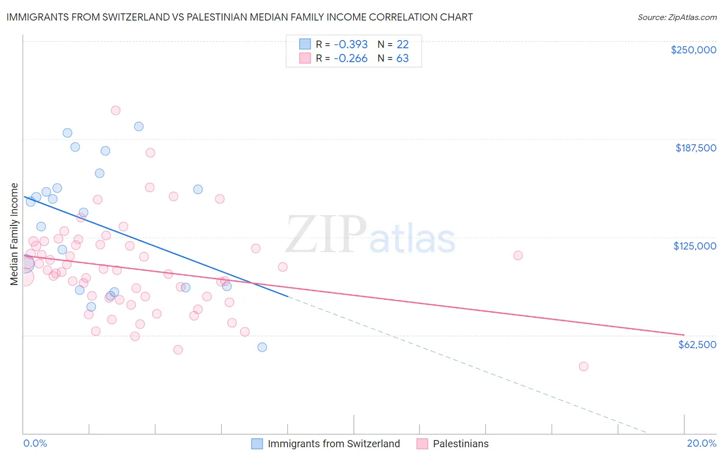 Immigrants from Switzerland vs Palestinian Median Family Income
