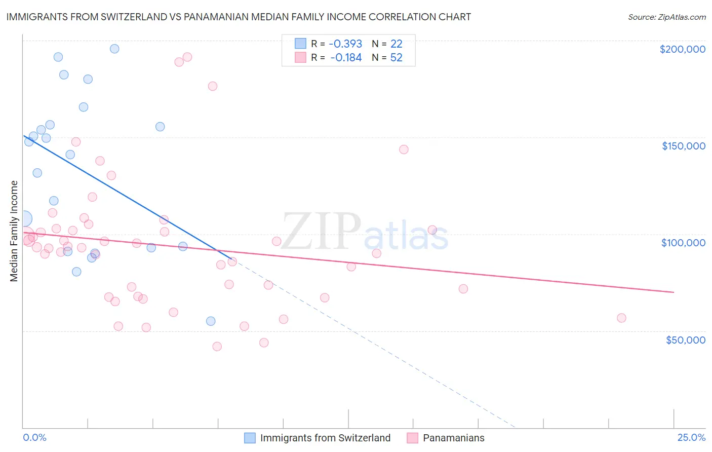 Immigrants from Switzerland vs Panamanian Median Family Income