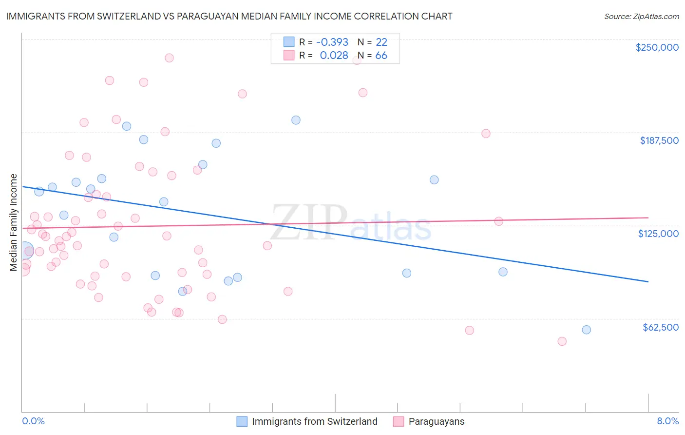 Immigrants from Switzerland vs Paraguayan Median Family Income