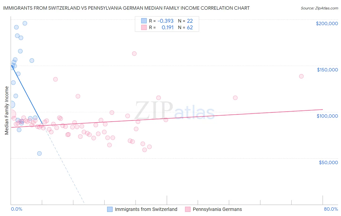 Immigrants from Switzerland vs Pennsylvania German Median Family Income