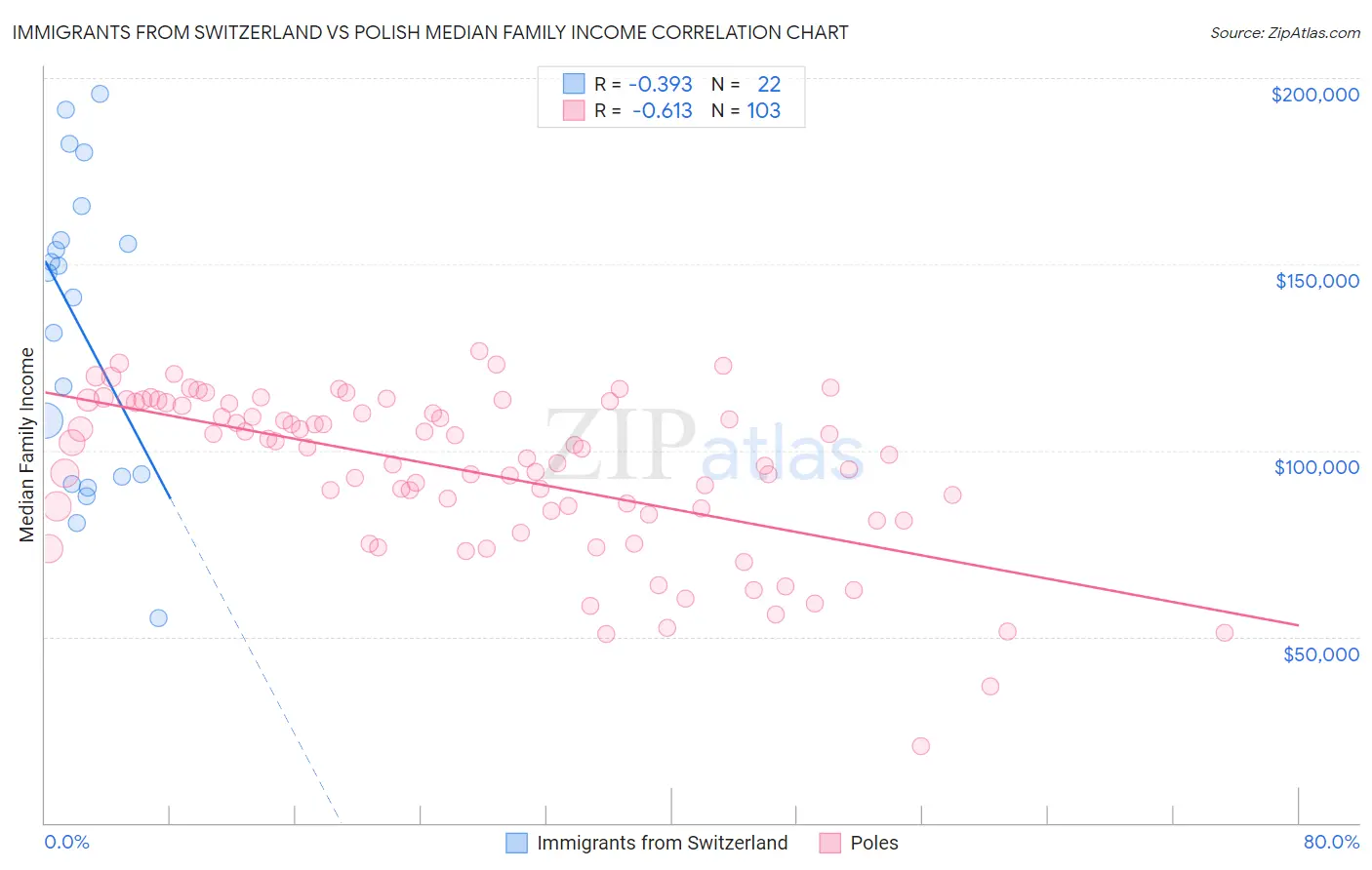 Immigrants from Switzerland vs Polish Median Family Income