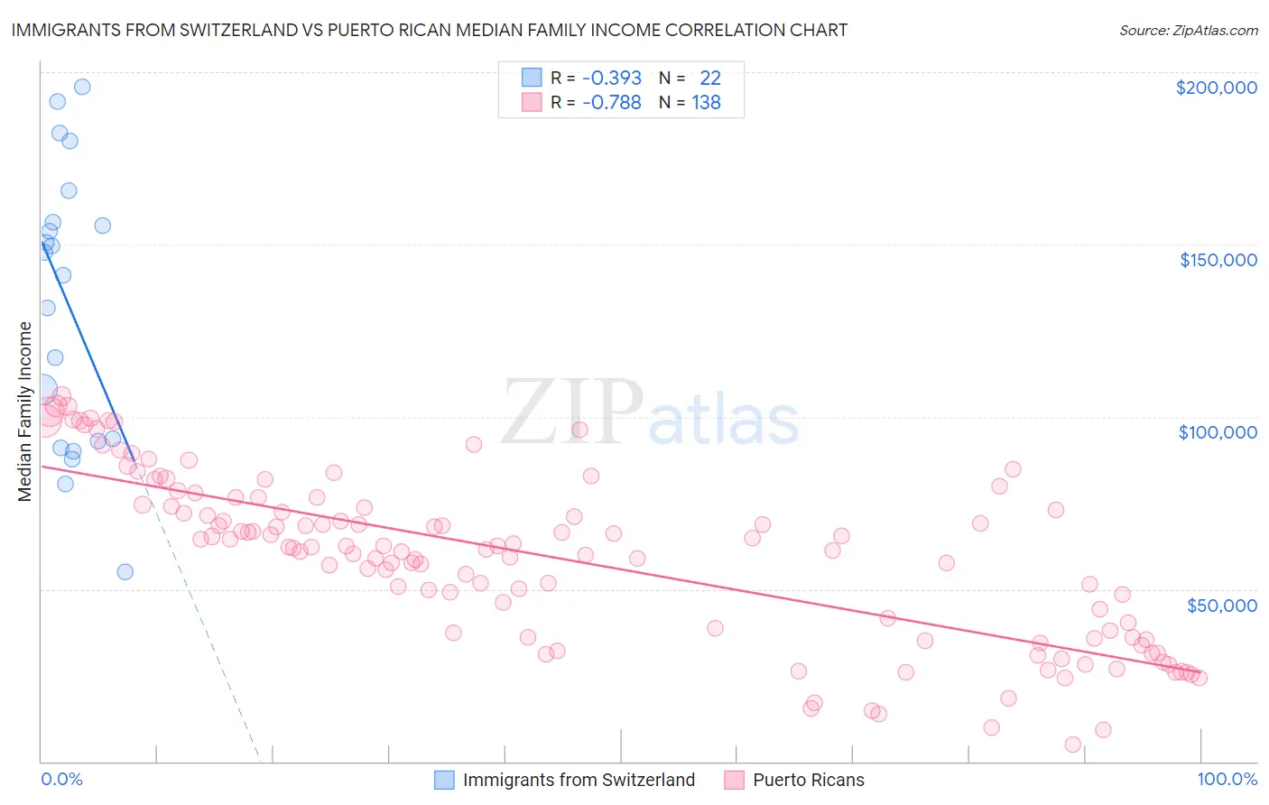 Immigrants from Switzerland vs Puerto Rican Median Family Income