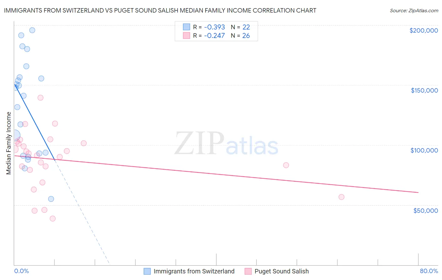 Immigrants from Switzerland vs Puget Sound Salish Median Family Income