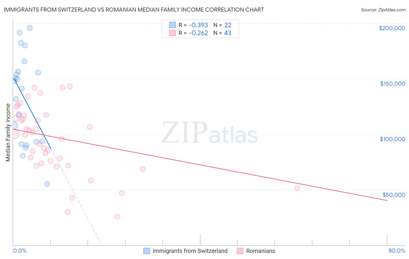 Immigrants from Switzerland vs Romanian Median Family Income