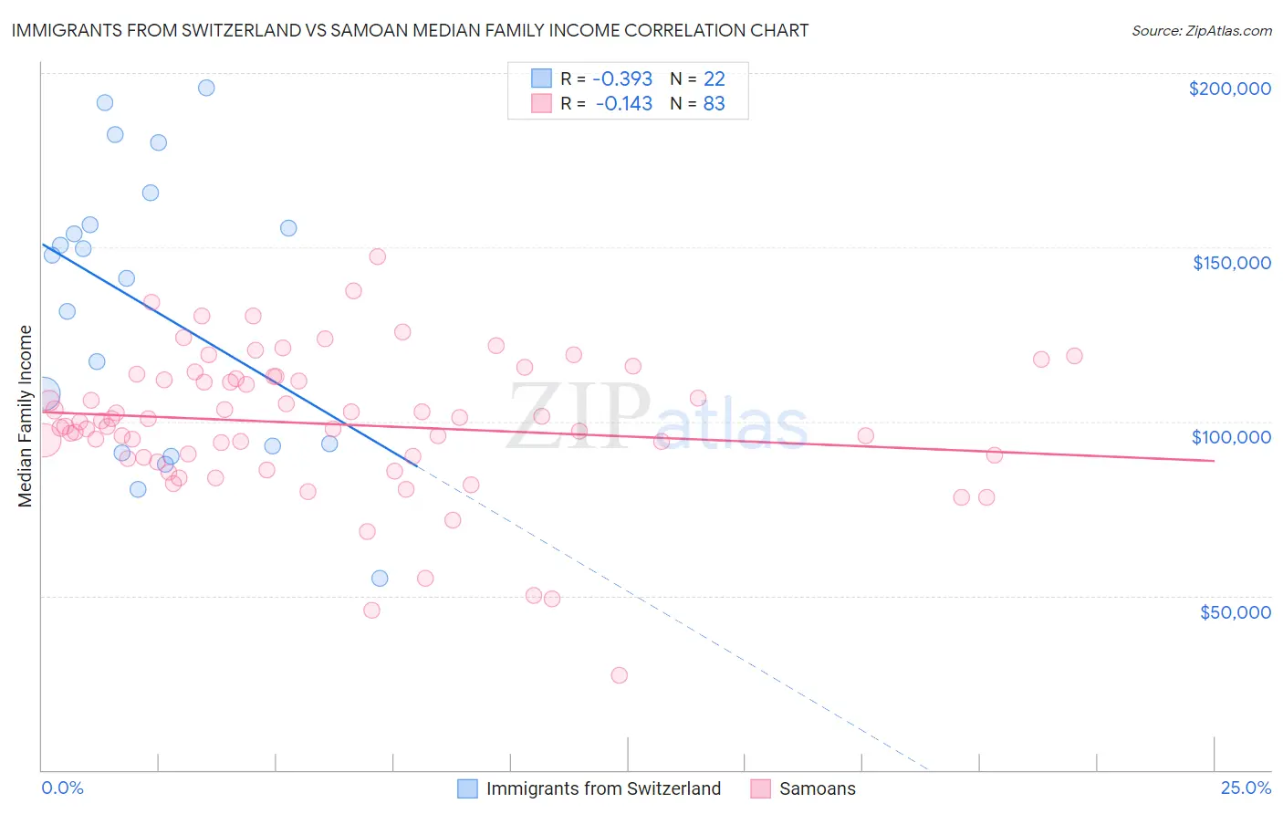 Immigrants from Switzerland vs Samoan Median Family Income