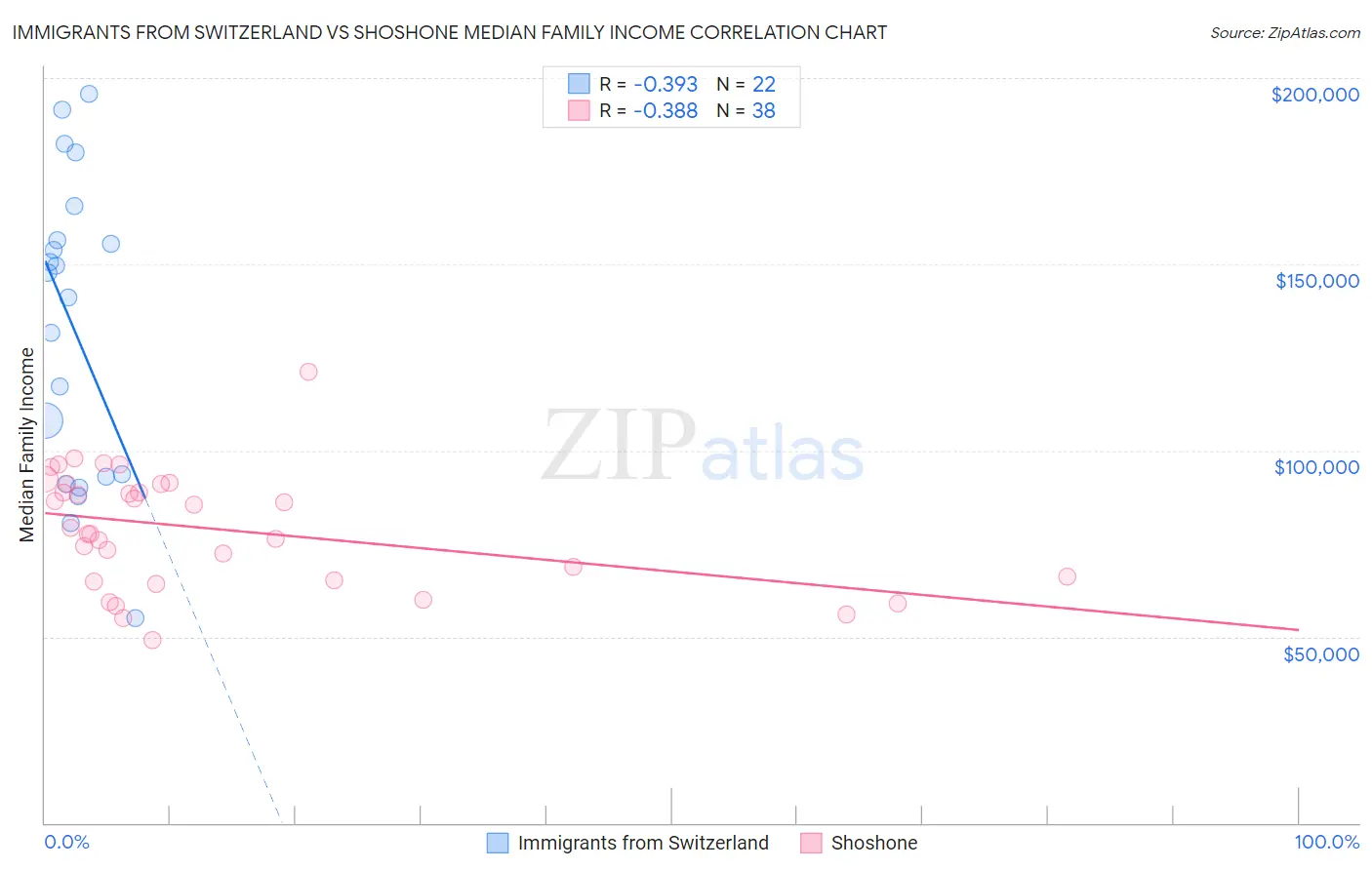 Immigrants from Switzerland vs Shoshone Median Family Income