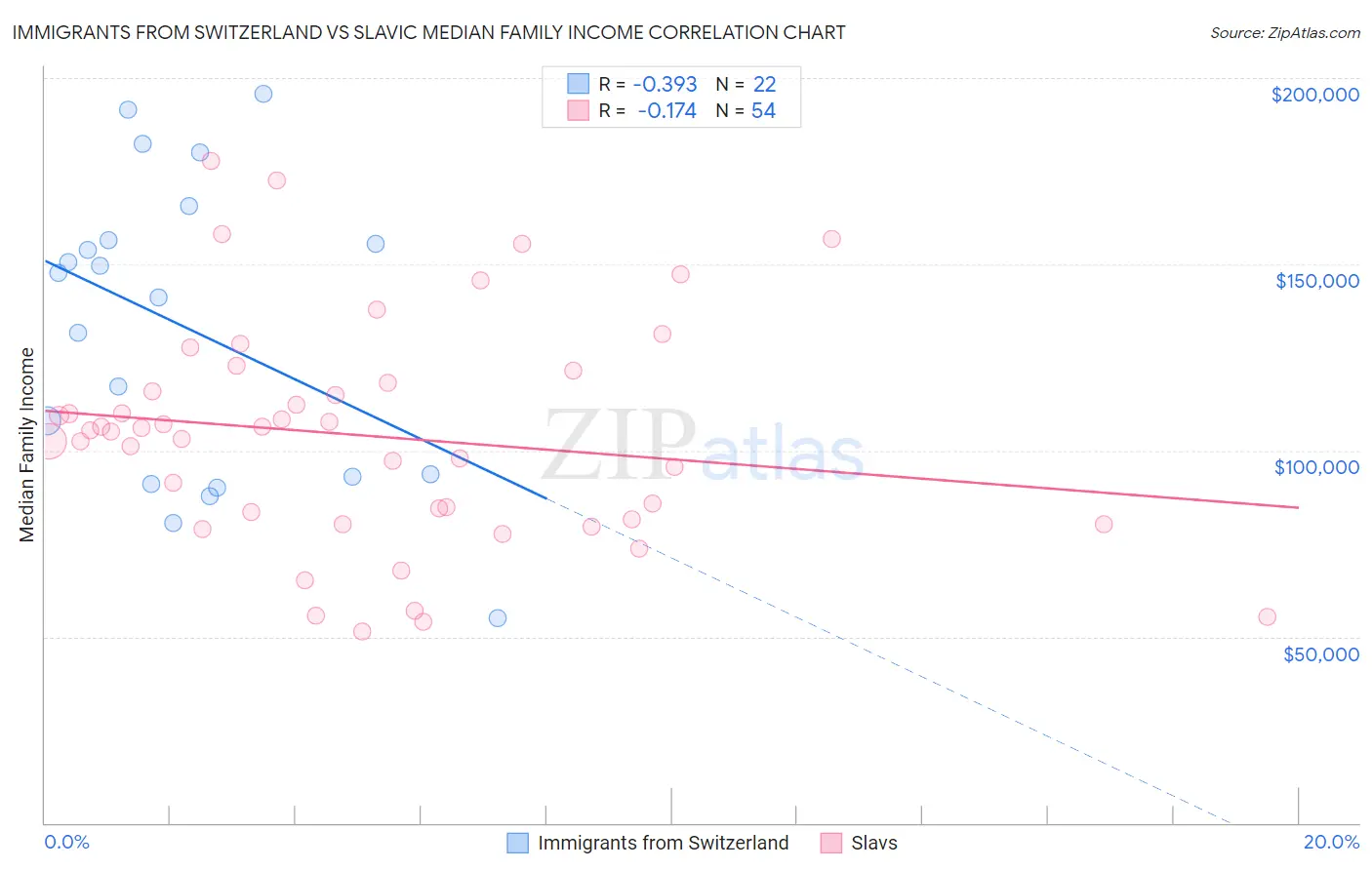 Immigrants from Switzerland vs Slavic Median Family Income