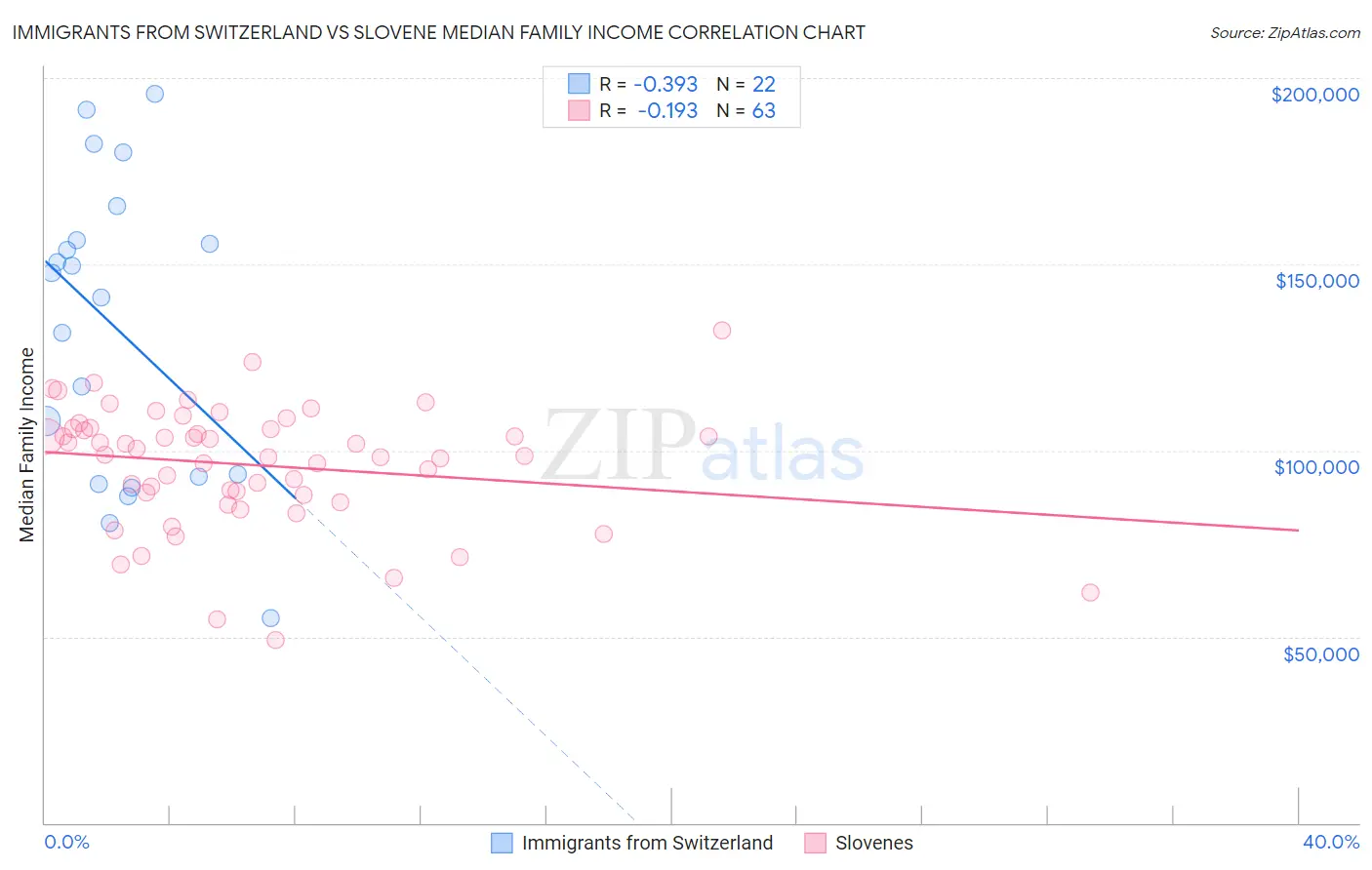 Immigrants from Switzerland vs Slovene Median Family Income