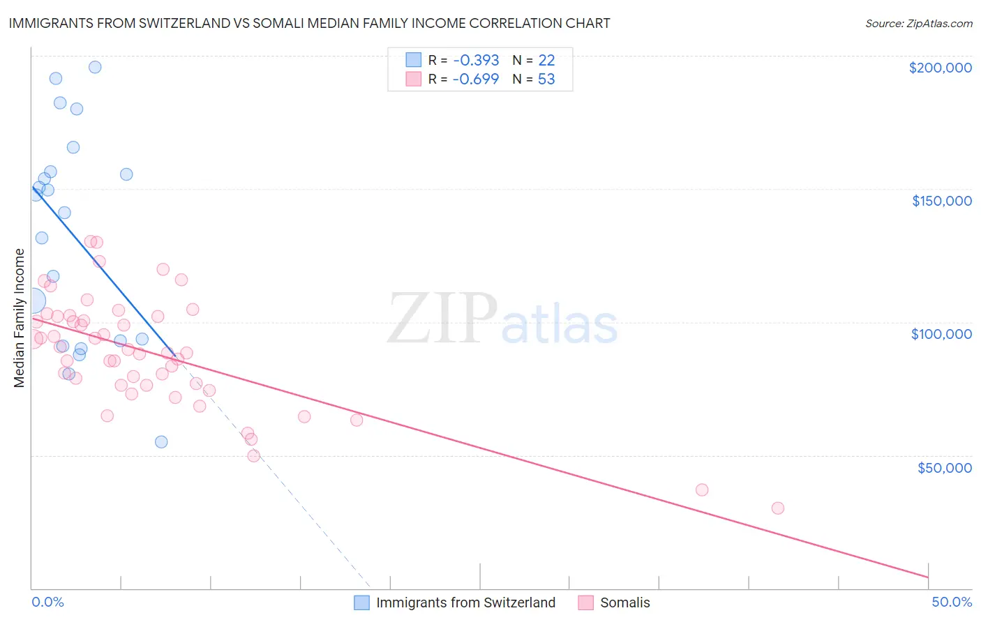Immigrants from Switzerland vs Somali Median Family Income