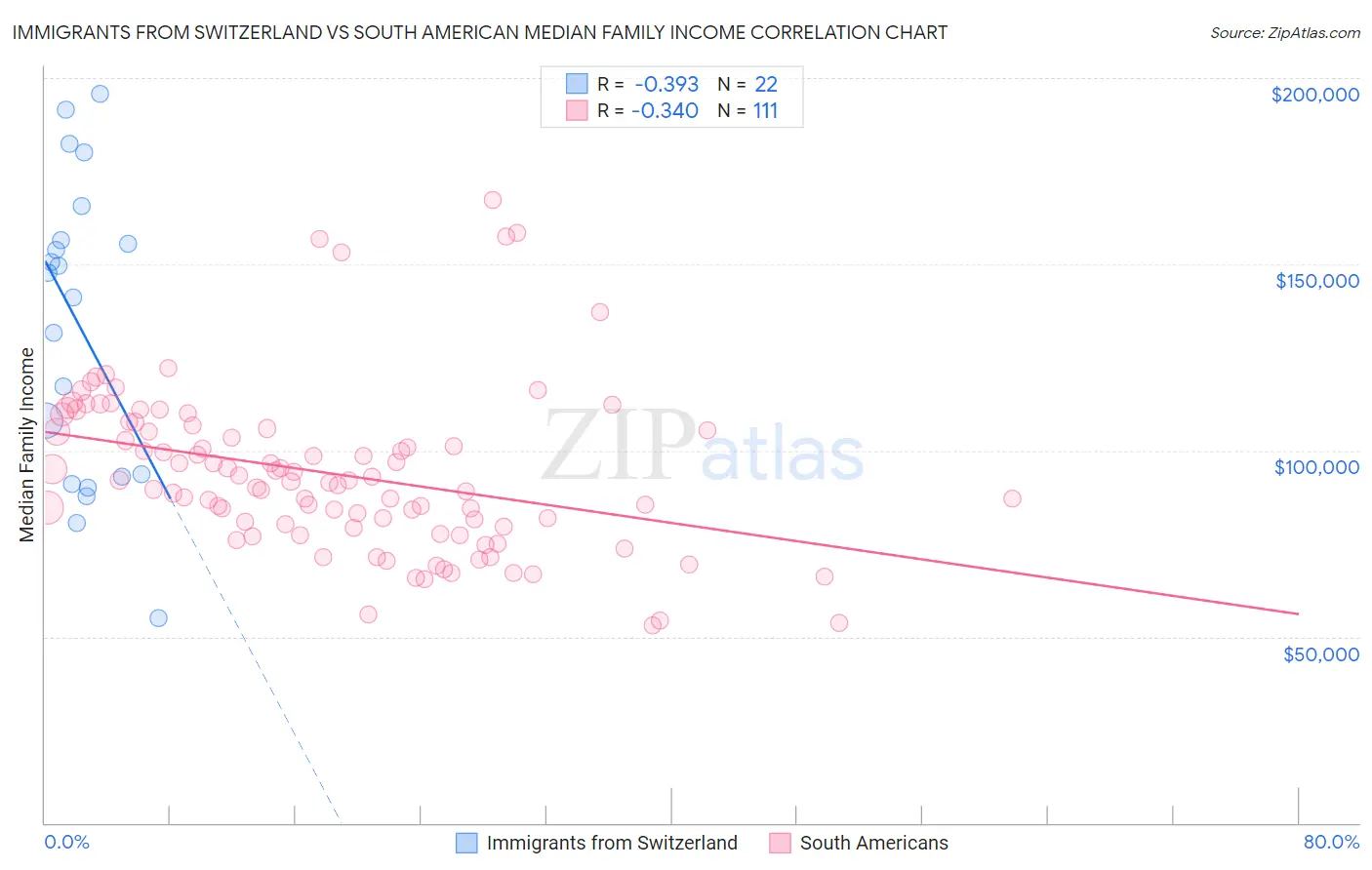 Immigrants from Switzerland vs South American Median Family Income