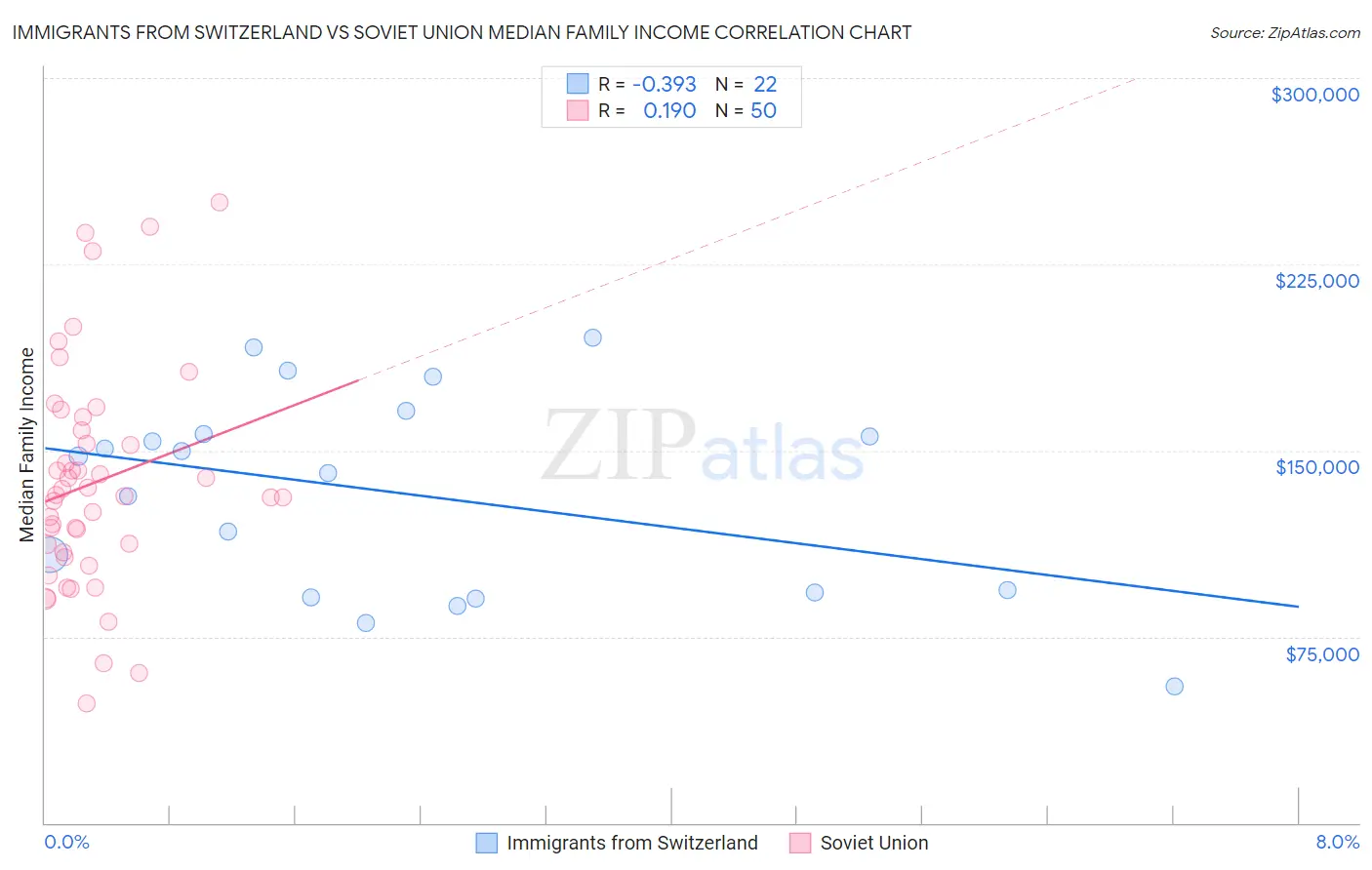 Immigrants from Switzerland vs Soviet Union Median Family Income