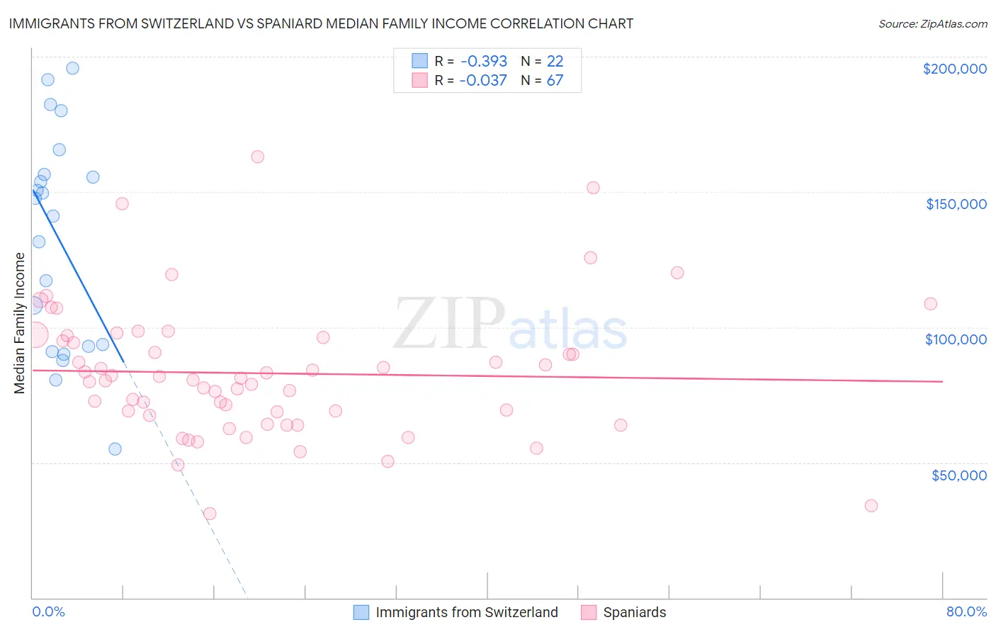 Immigrants from Switzerland vs Spaniard Median Family Income