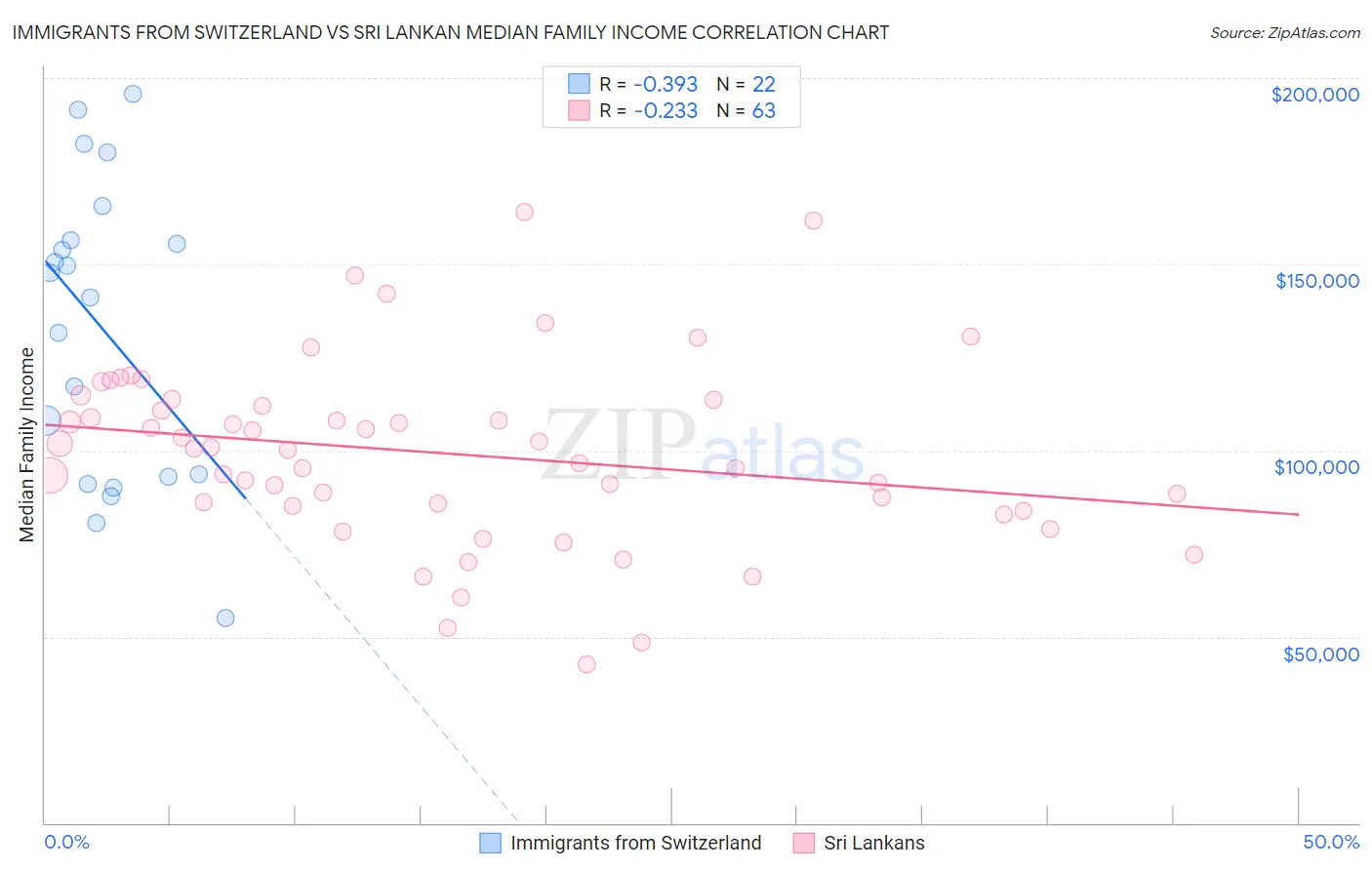 Immigrants from Switzerland vs Sri Lankan Median Family Income