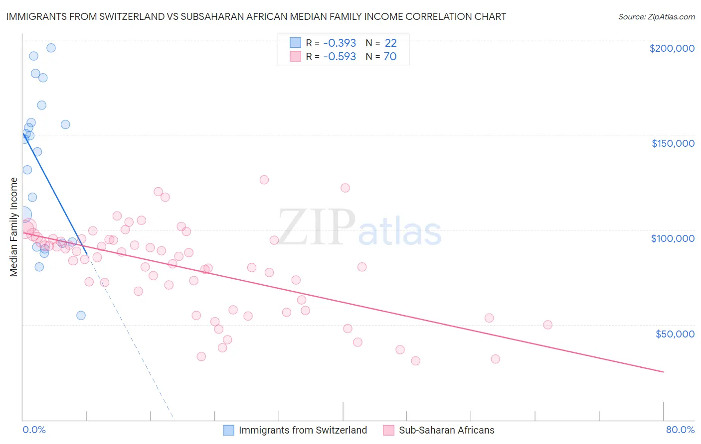 Immigrants from Switzerland vs Subsaharan African Median Family Income