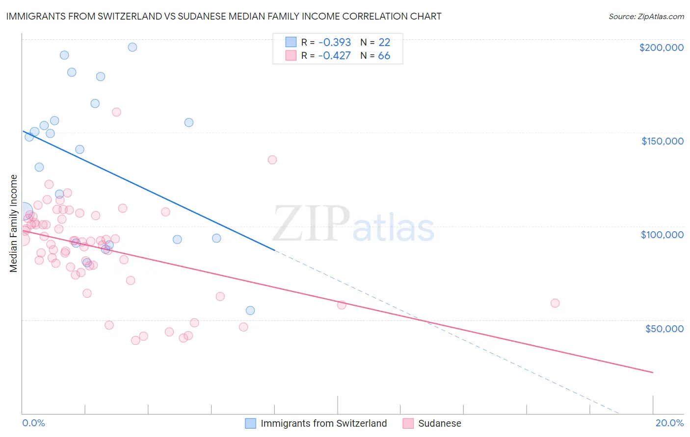 Immigrants from Switzerland vs Sudanese Median Family Income