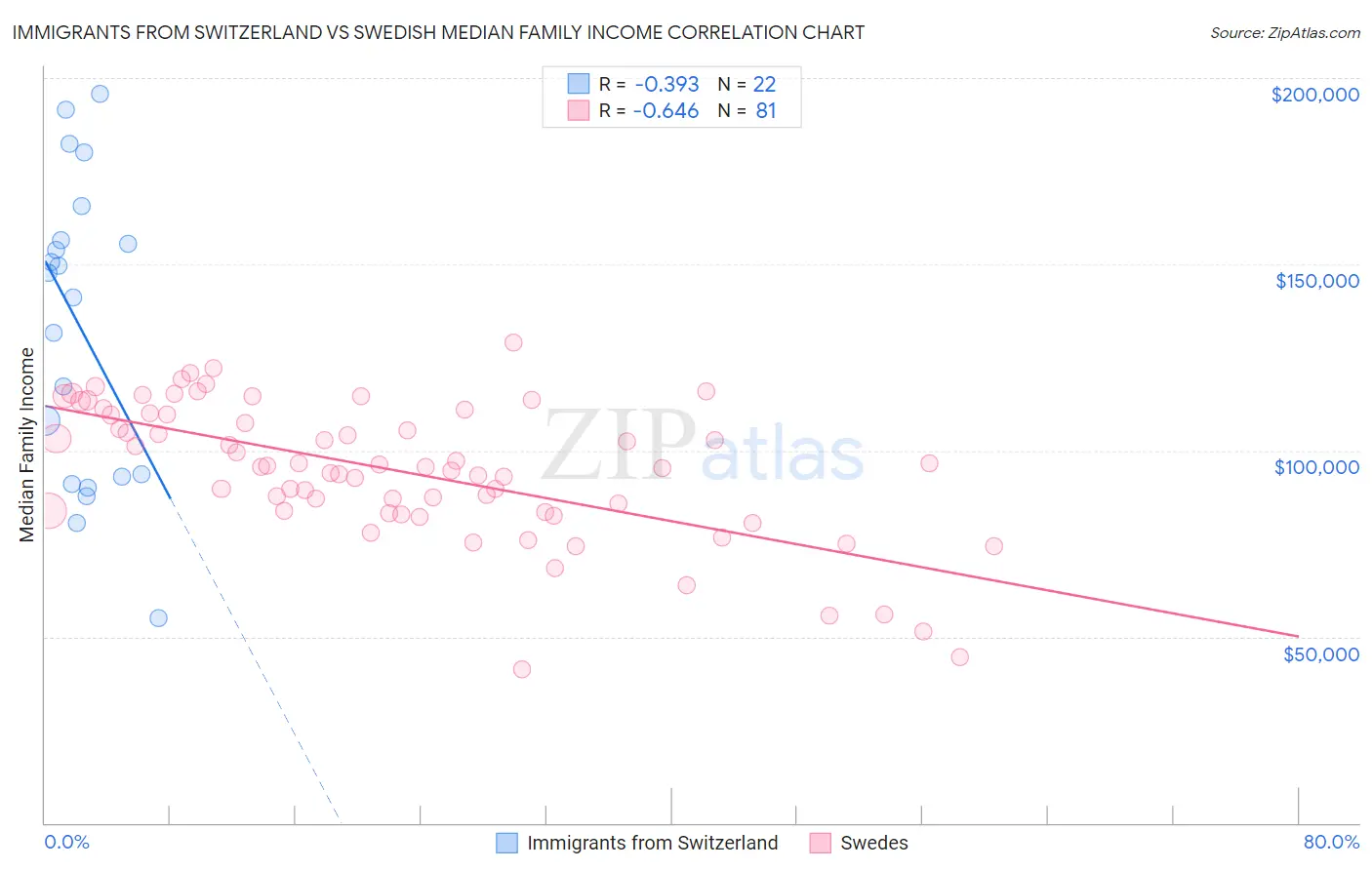 Immigrants from Switzerland vs Swedish Median Family Income
