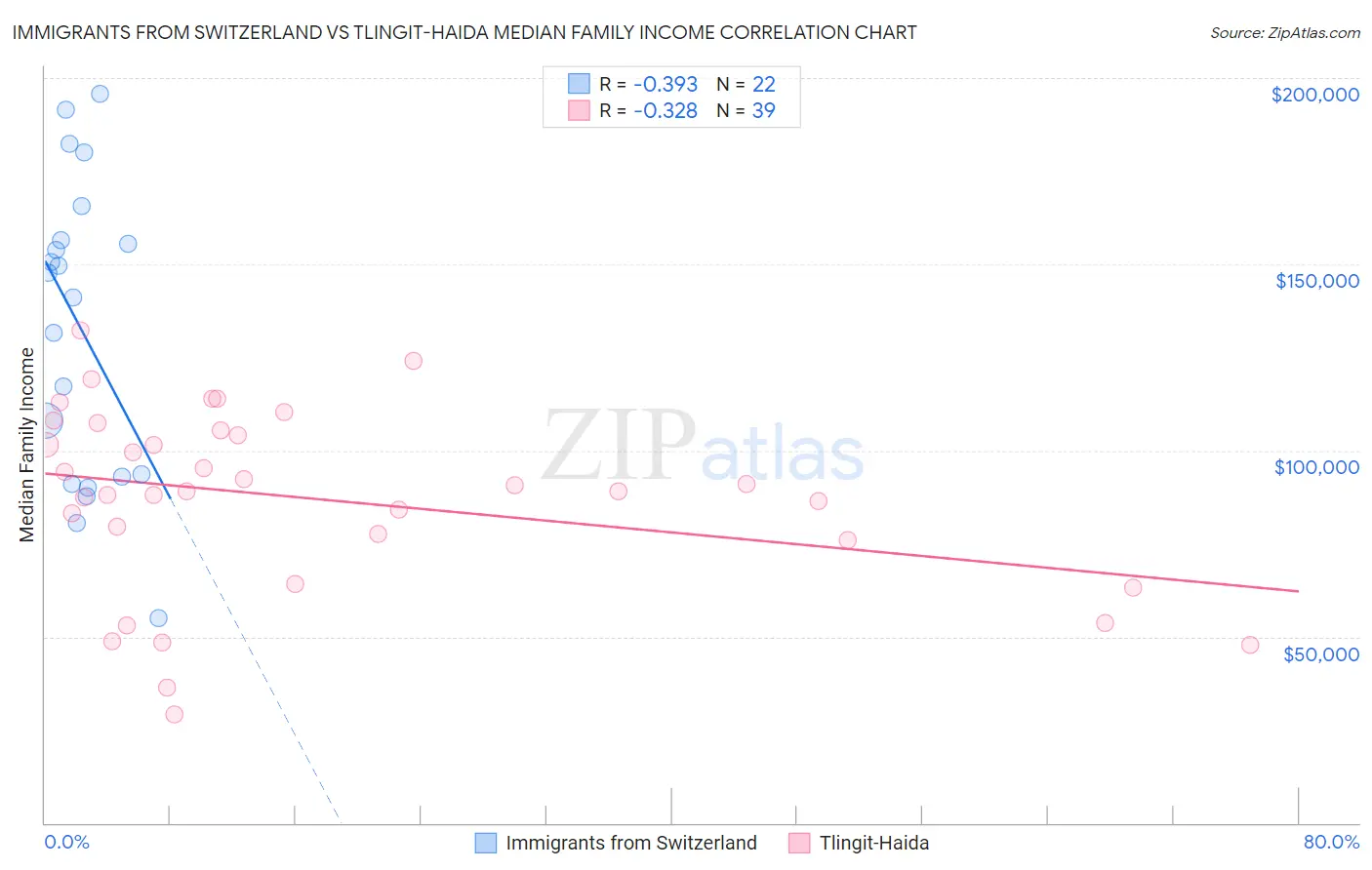 Immigrants from Switzerland vs Tlingit-Haida Median Family Income