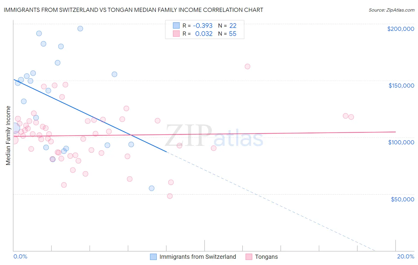 Immigrants from Switzerland vs Tongan Median Family Income